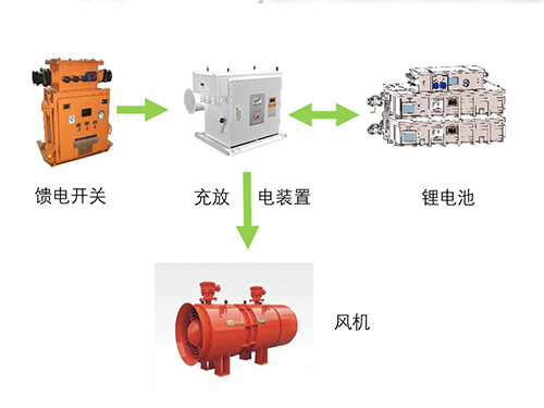 Emergency Energy Storage Power